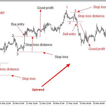 Benefits of a Simple Forex Swing Trading System