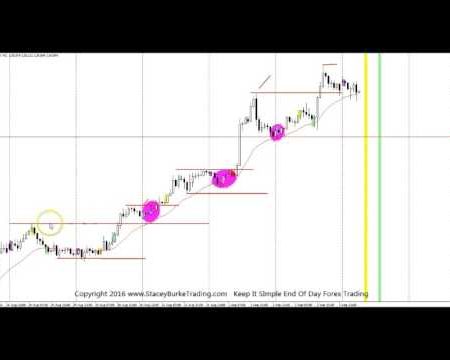 Day Forex Trading Strategies