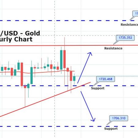 Forex Gold Trading Basics