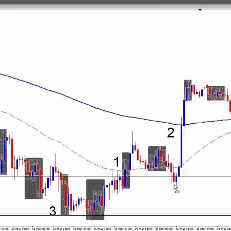 Forex Trend Trading – Using a Support Or Resistance Line to Guide Your Trade