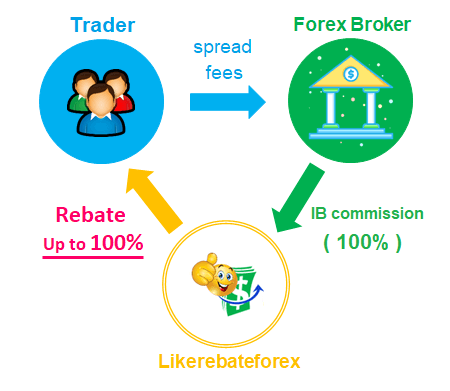 How to Find a Good Forex Broker Rebate Program