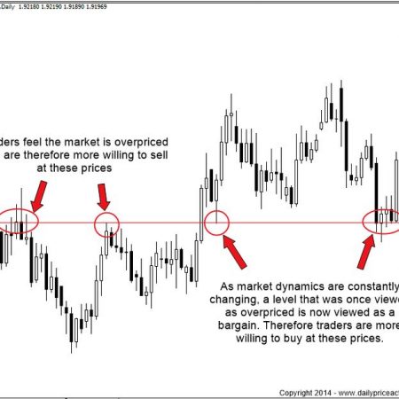 How to Make Money With Price Action Trading in Forex