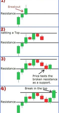 Support and Resistance Forex Trading Strategy PDF