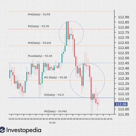 The Pivot Point Strategy in Forex Trading